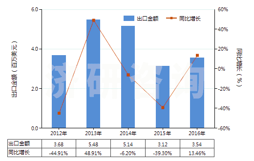 2012-2016年中國其他水楊酸鹽(HS29182190)出口總額及增速統(tǒng)計